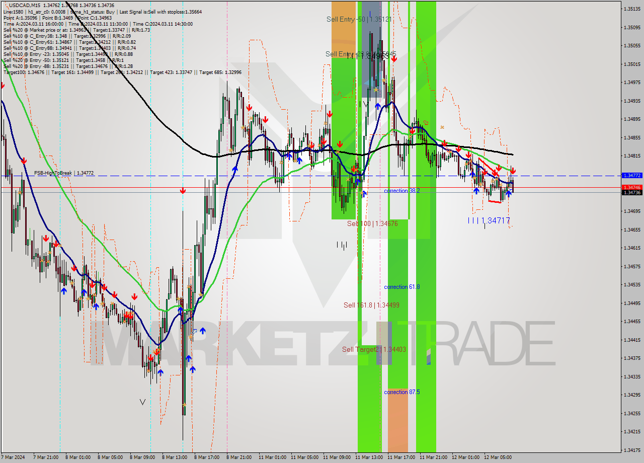 USDCAD M15 Signal