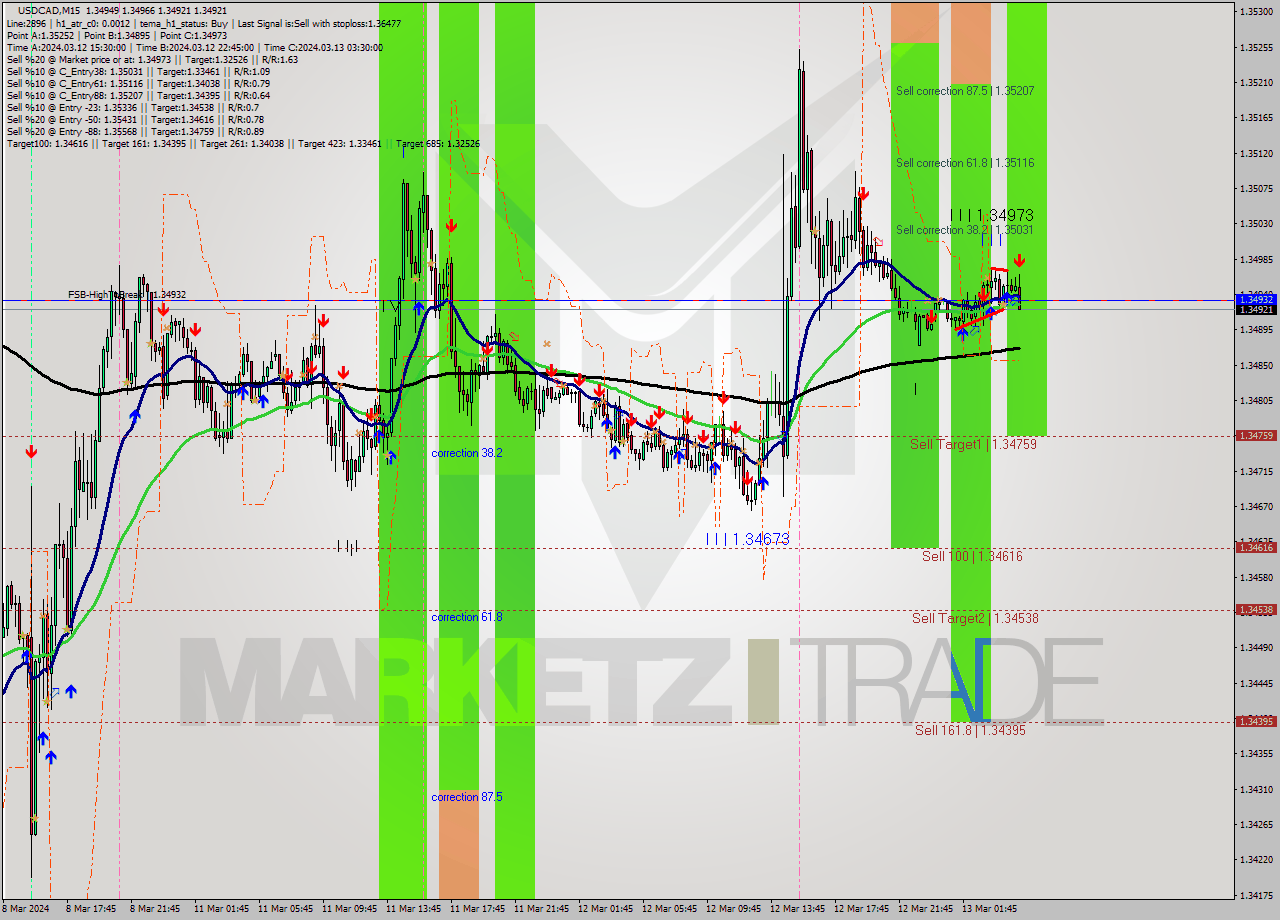 USDCAD M15 Signal