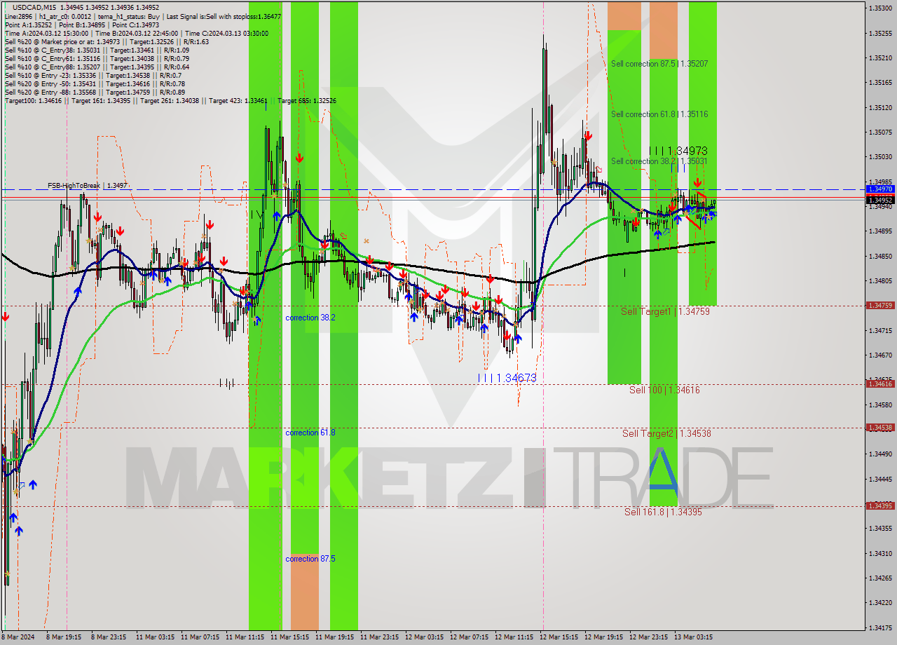 USDCAD M15 Signal