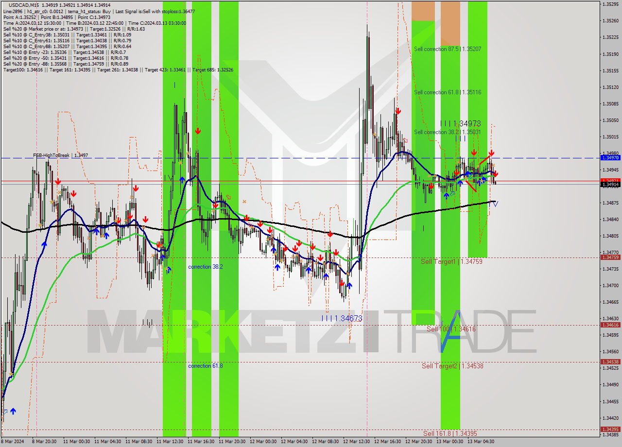 USDCAD M15 Signal