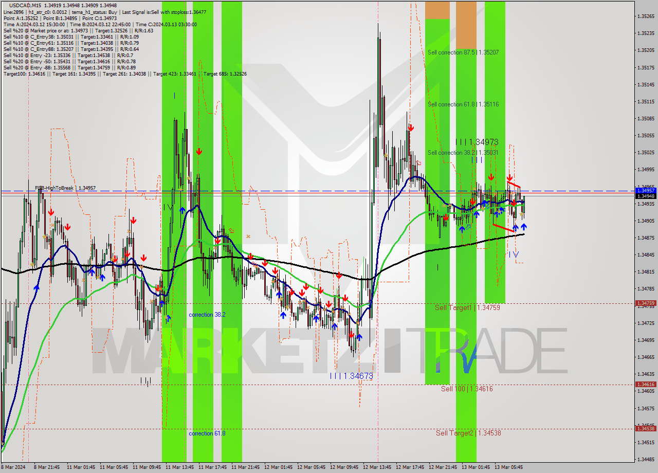 USDCAD M15 Signal