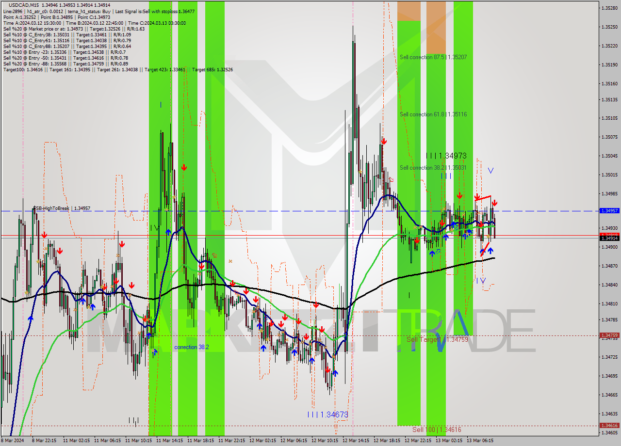 USDCAD M15 Signal