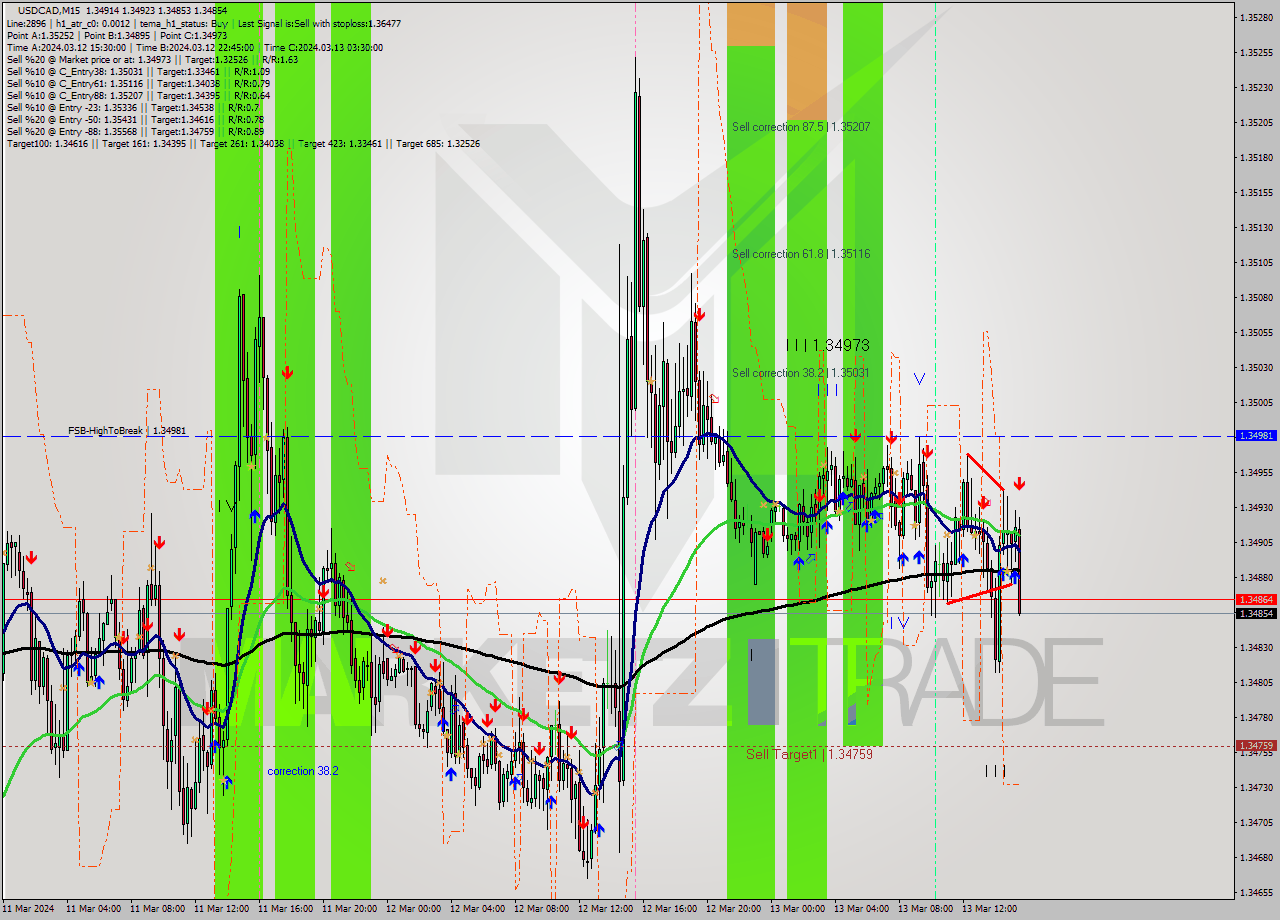 USDCAD M15 Signal
