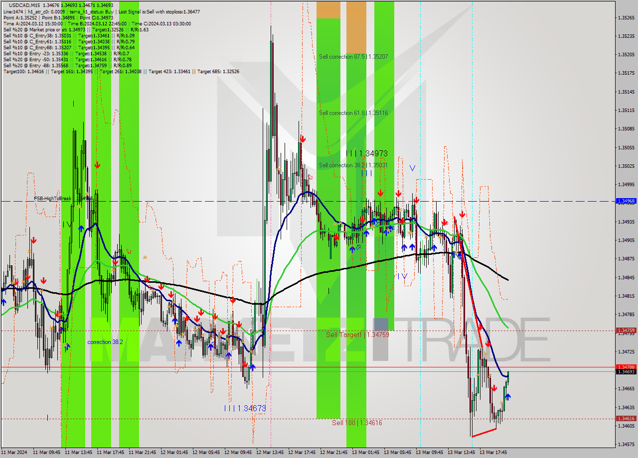 USDCAD M15 Signal