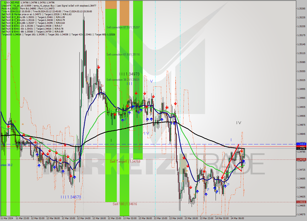 USDCAD M15 Analysis USDCAD M15 Signal
