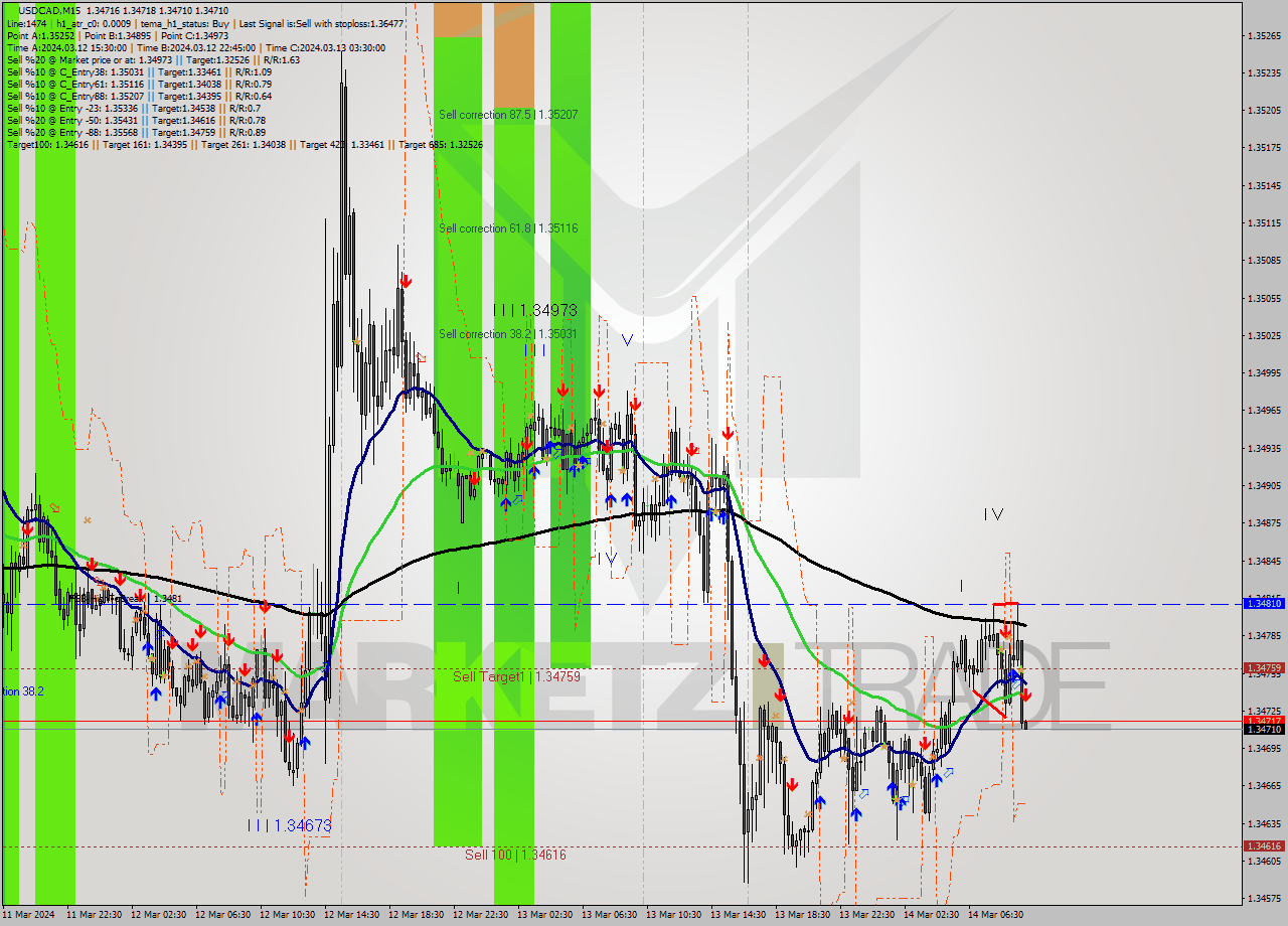 USDCAD M15 Signal
