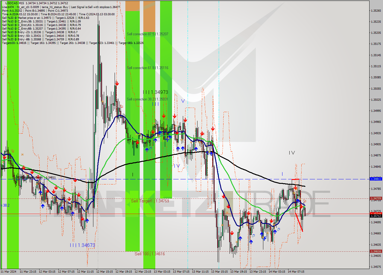 USDCAD M15 Signal