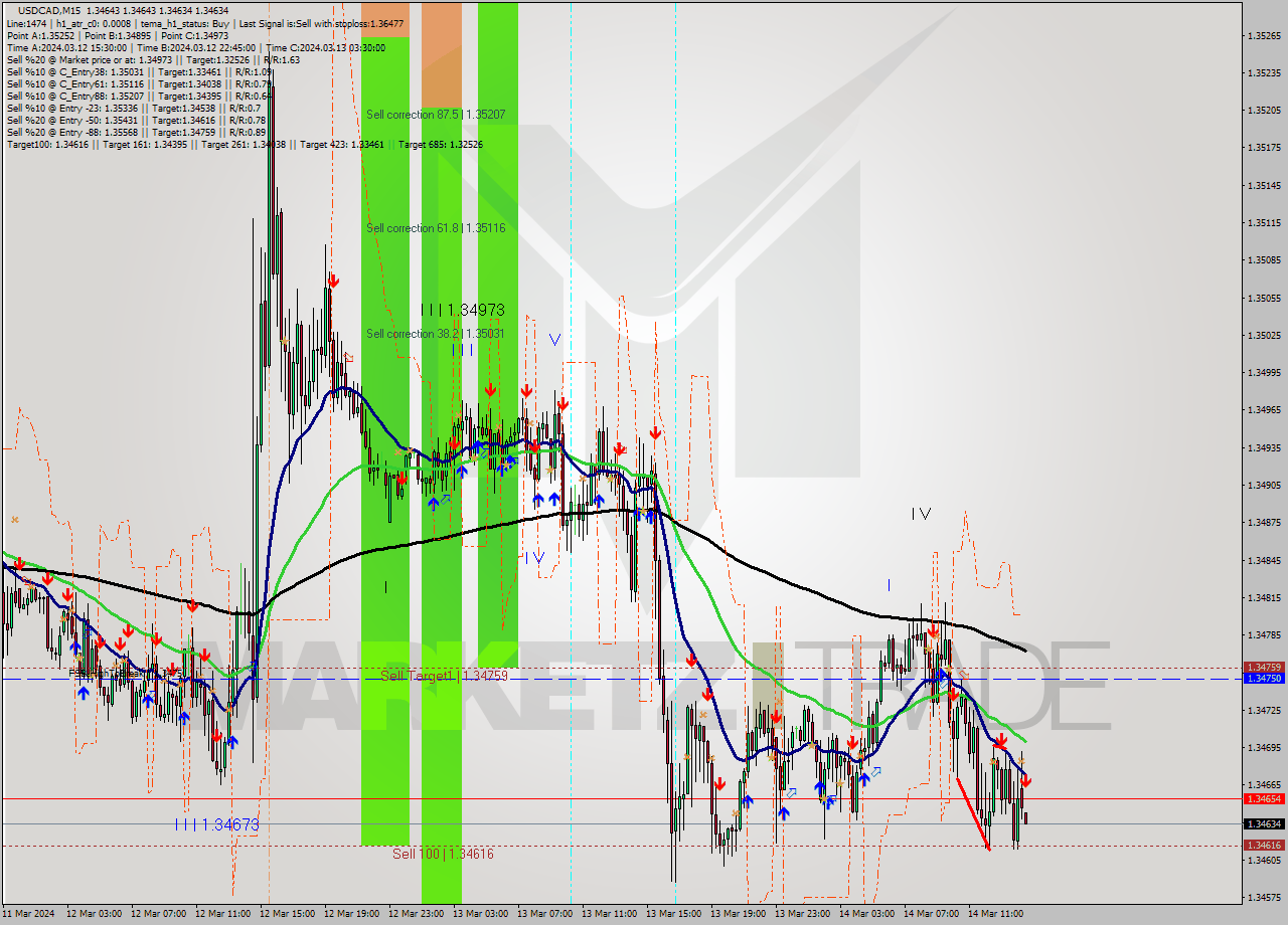 USDCAD M15 Signal