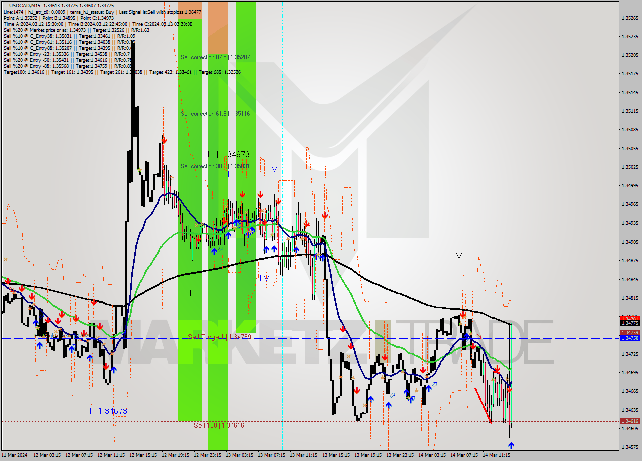 USDCAD M15 Signal