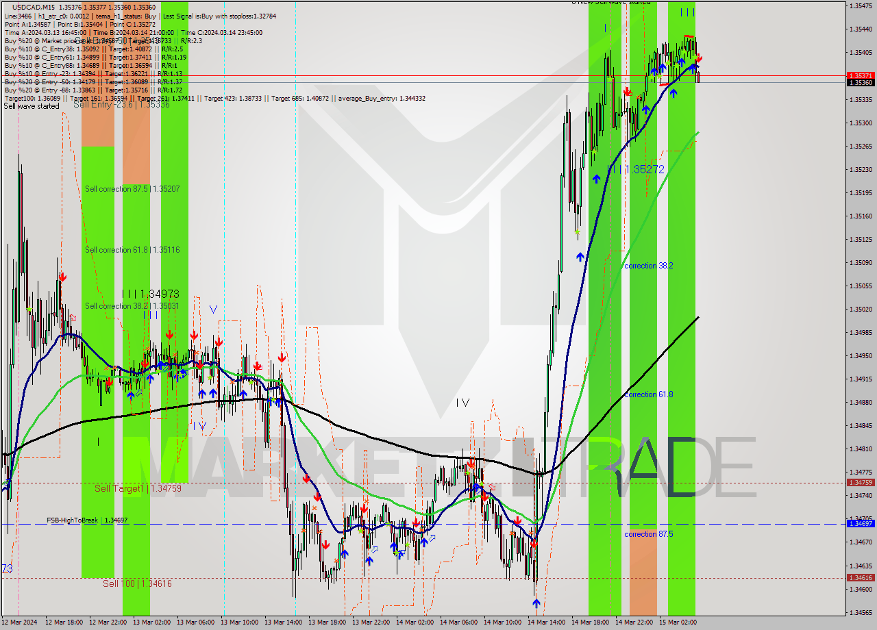 USDCAD M15 Signal