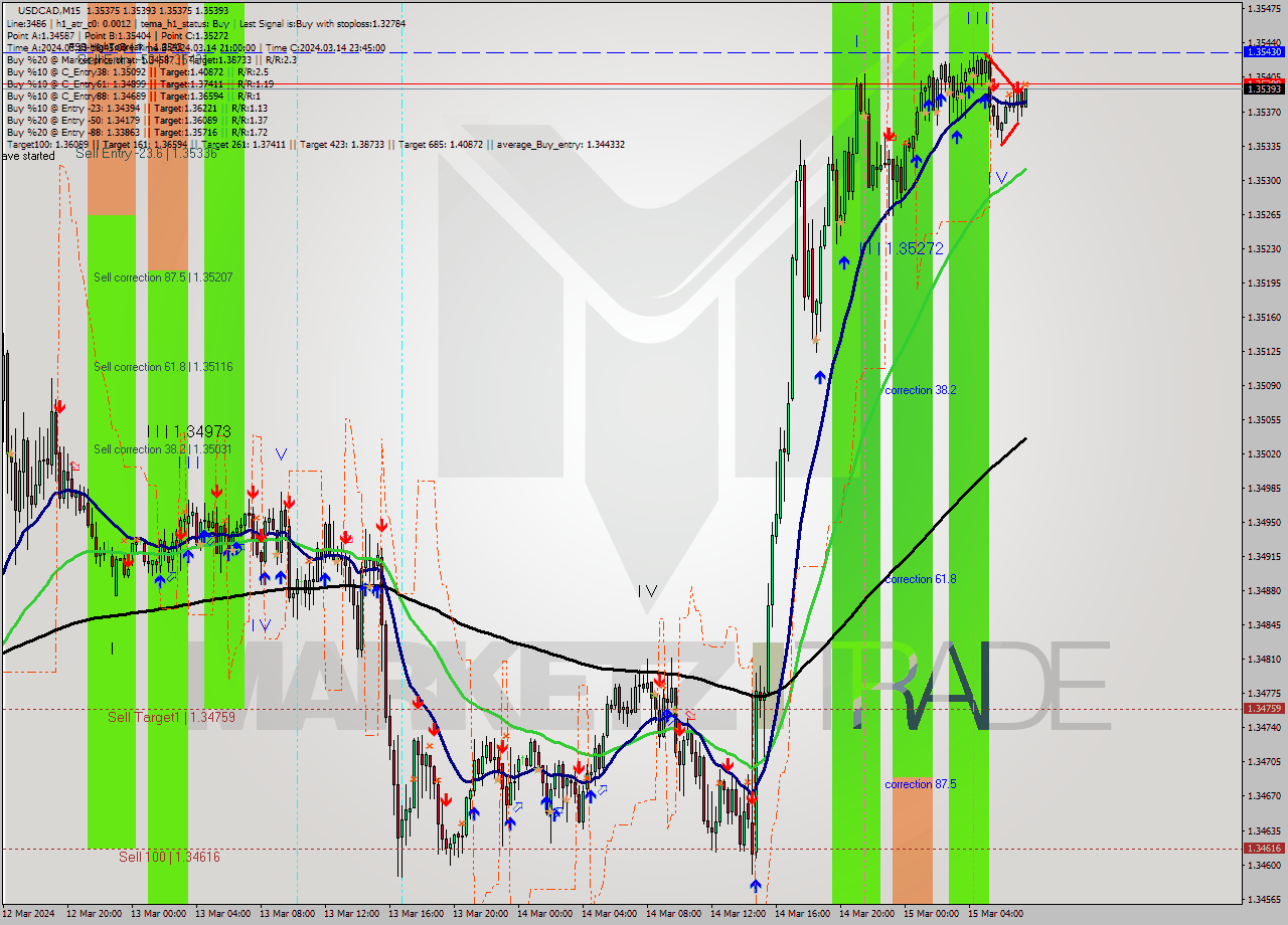USDCAD M15 Signal