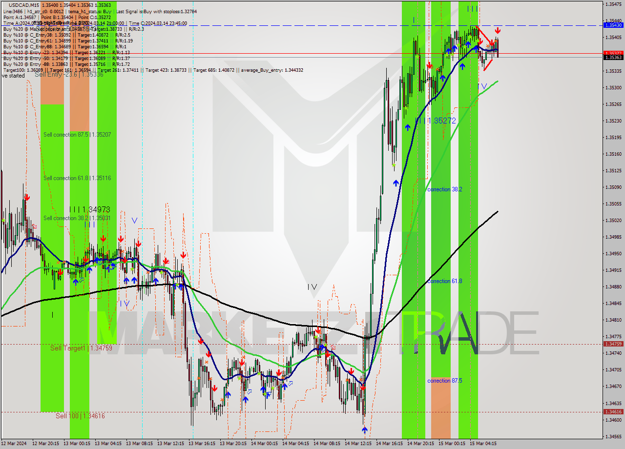 USDCAD M15 Signal
