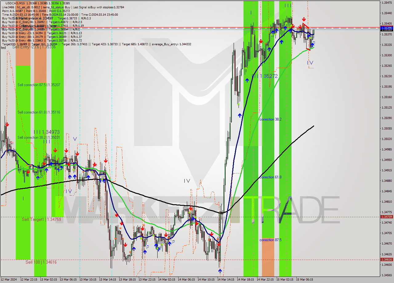 USDCAD M15 Signal