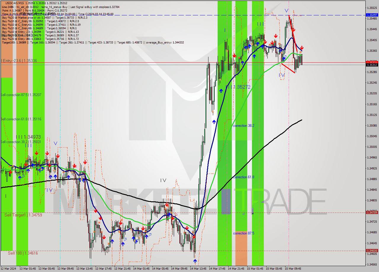 USDCAD M15 Signal