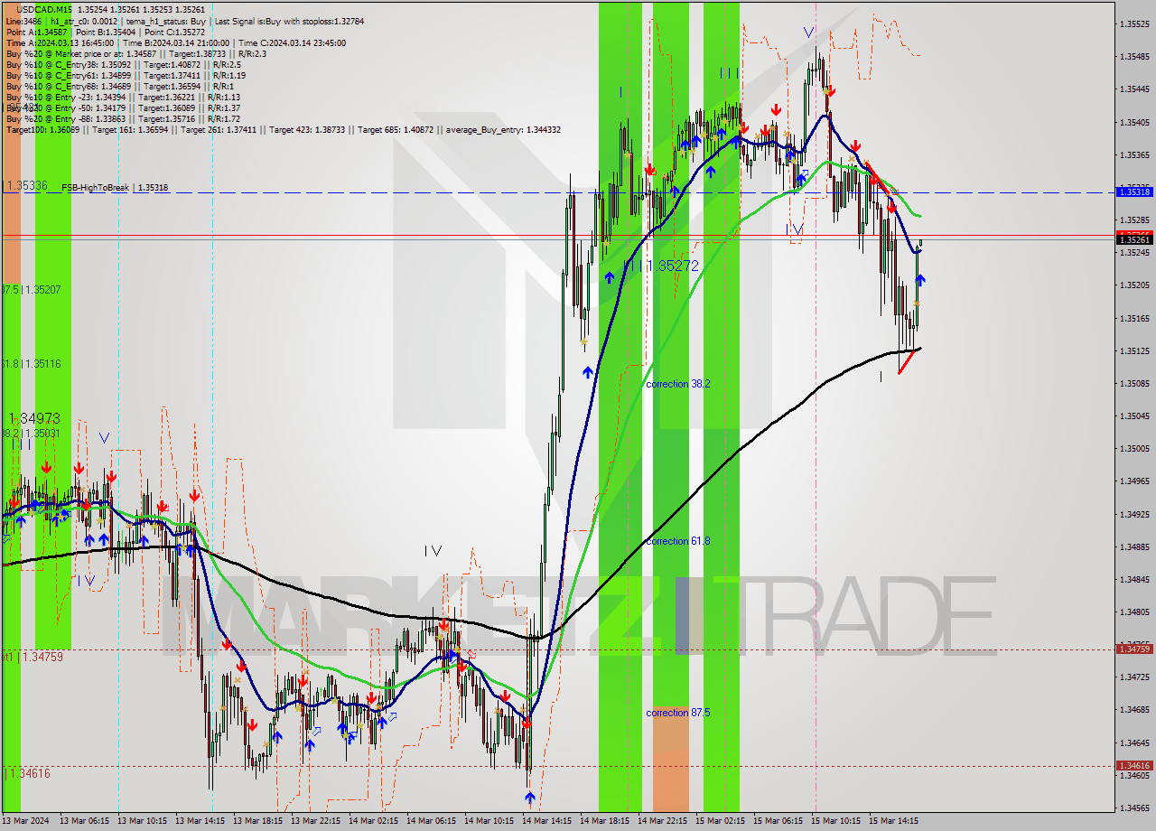 USDCAD M15 Signal