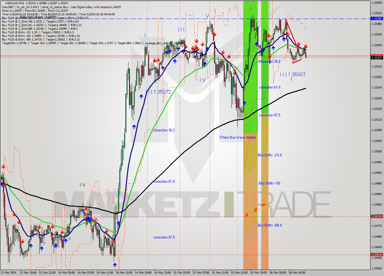 USDCAD M15 Signal