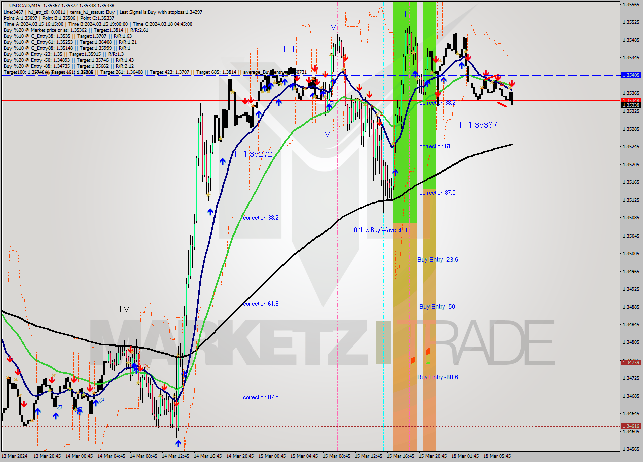 USDCAD M15 Signal