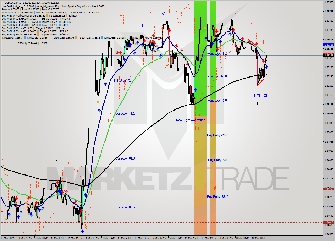 USDCAD M15 Signal