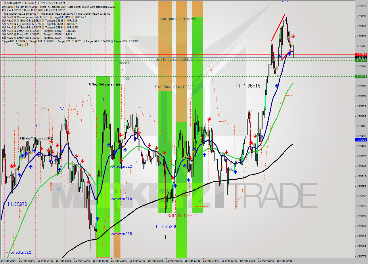 USDCAD M15 Signal