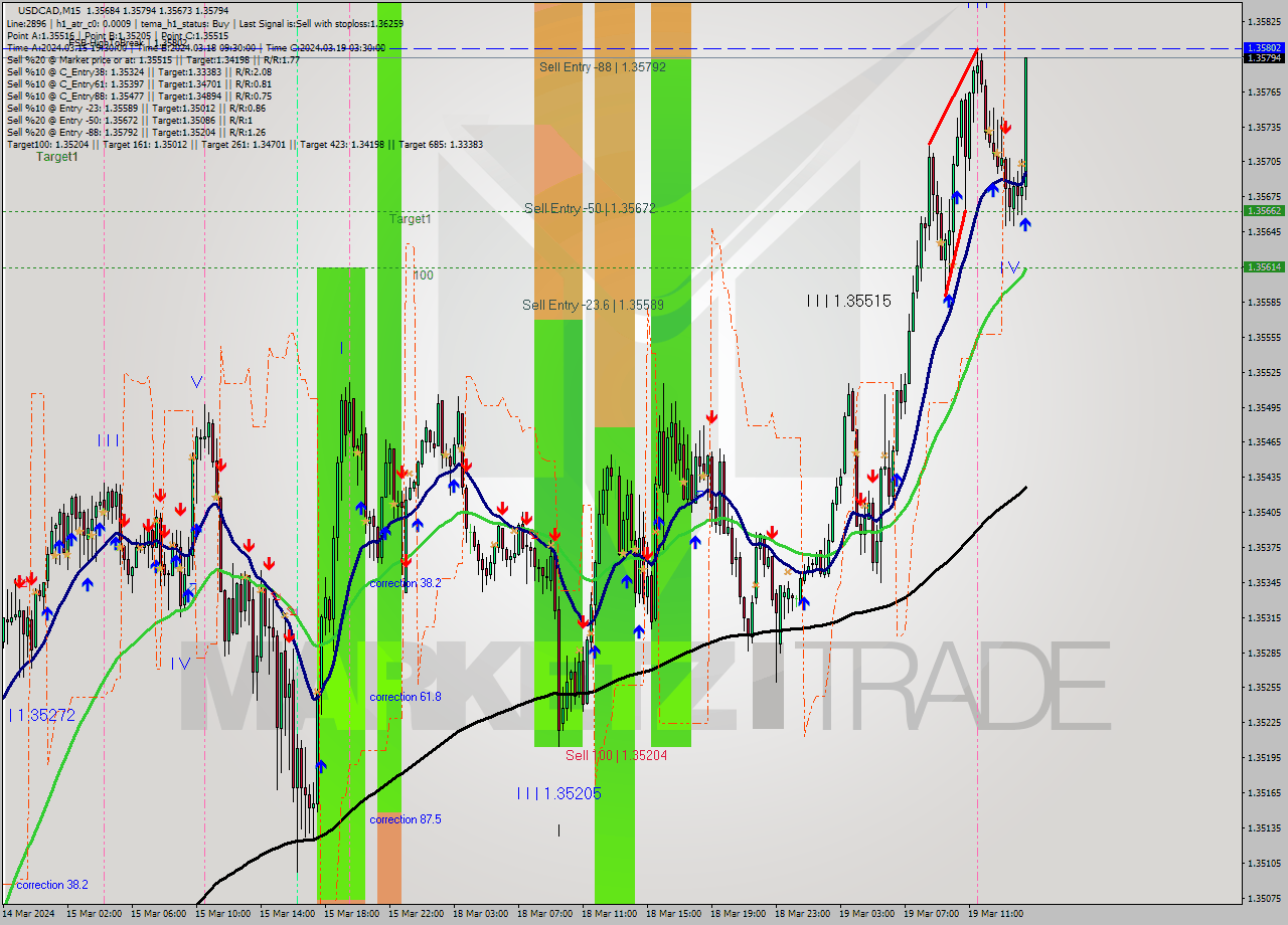 USDCAD M15 Signal