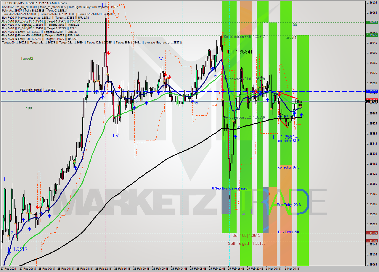 USDCAD M15 Signal