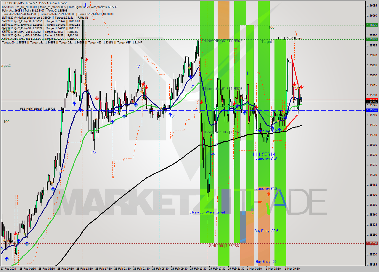 USDCAD M15 Signal