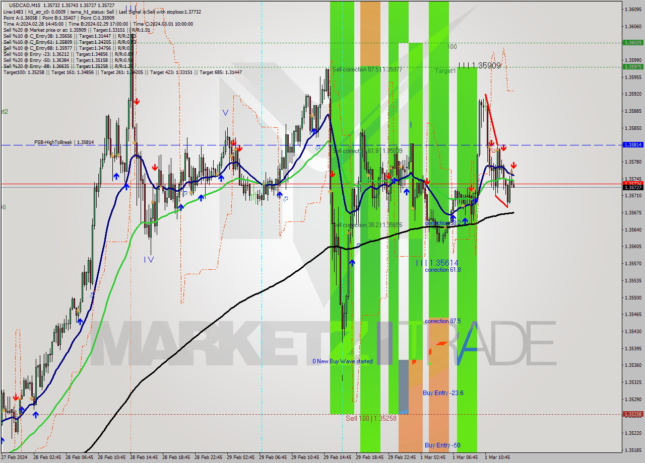 USDCAD M15 Signal