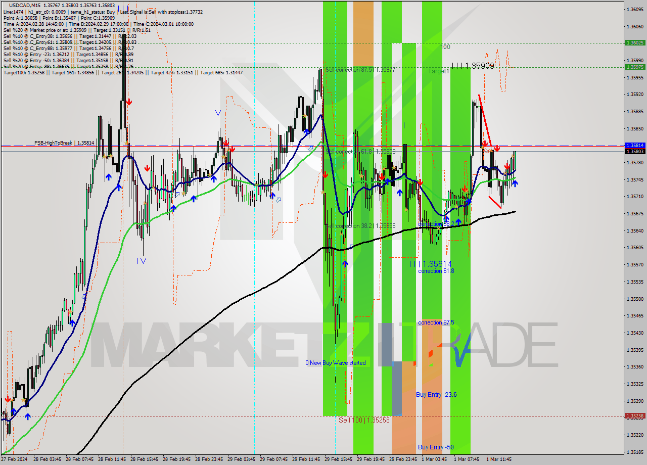USDCAD M15 Signal