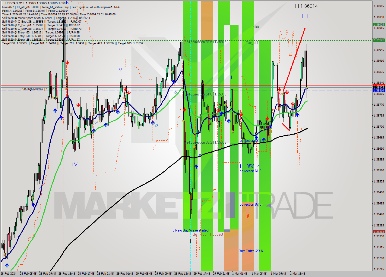 USDCAD M15 Signal