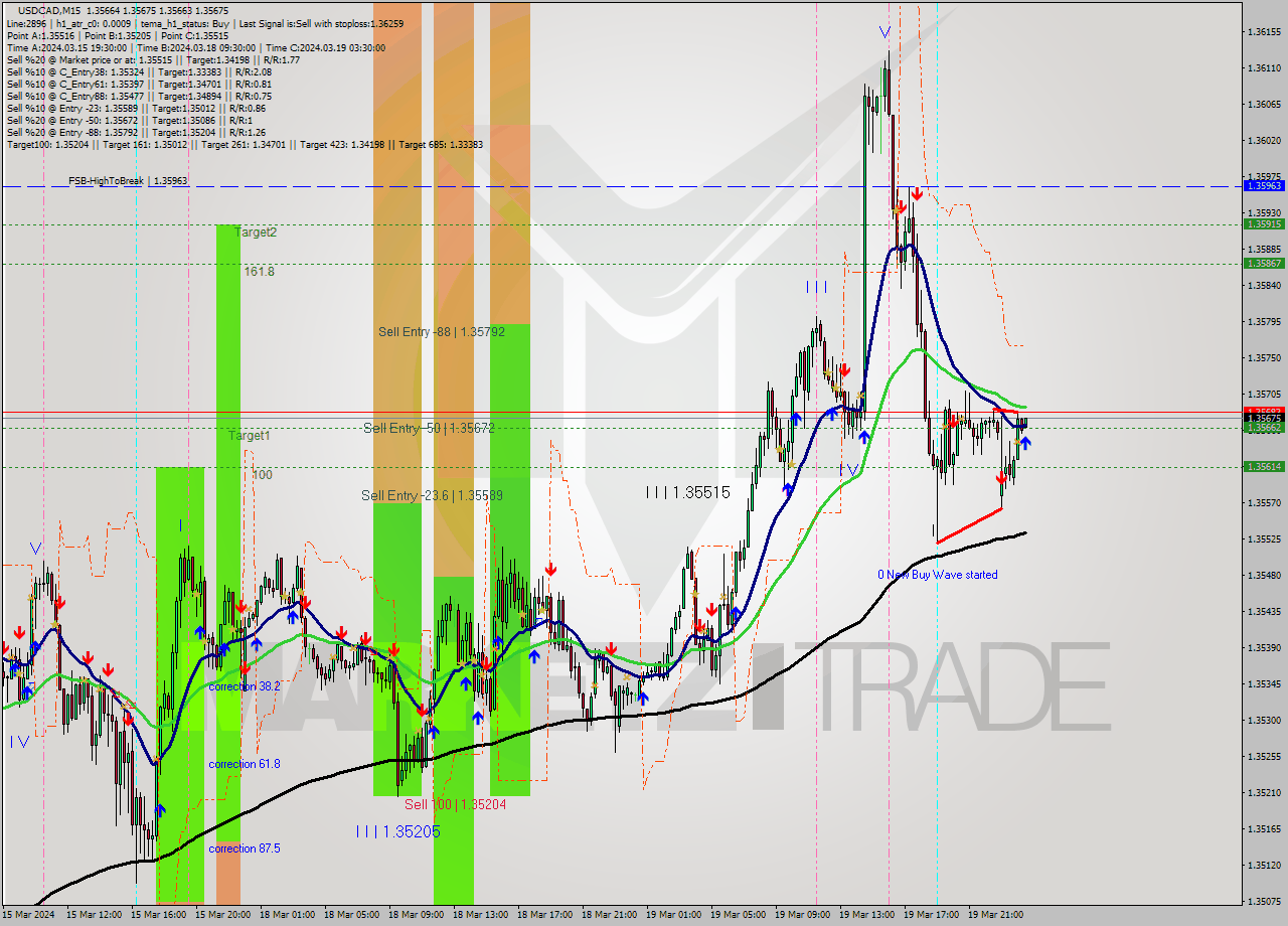 USDCAD M15 Signal