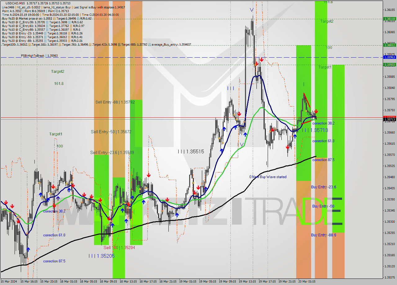 USDCAD M15 Signal