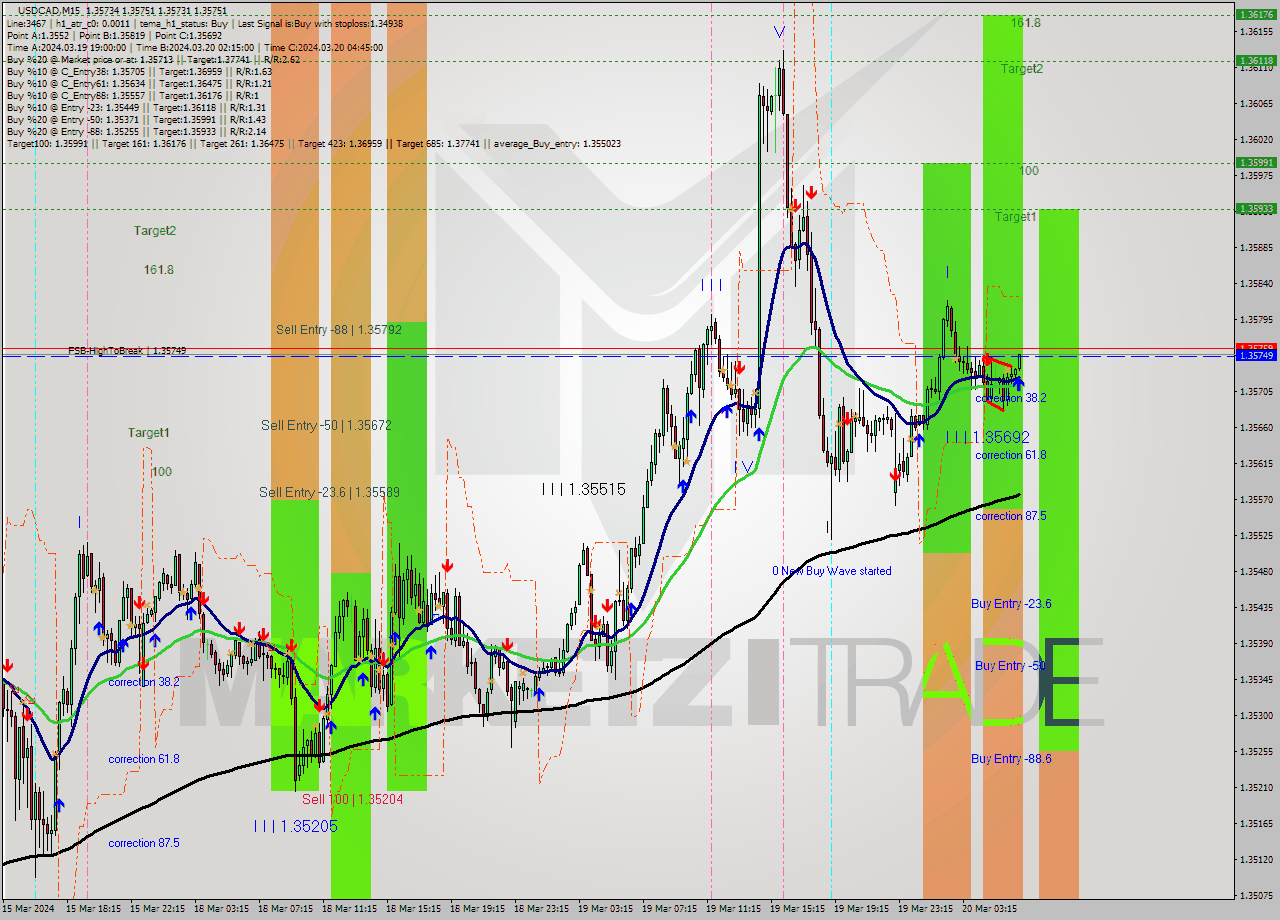 USDCAD M15 Signal
