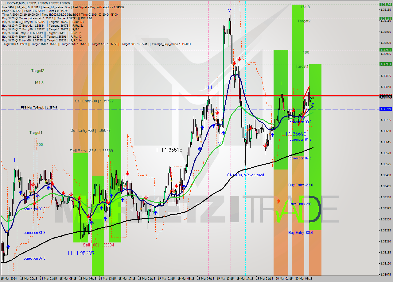 USDCAD M15 Signal