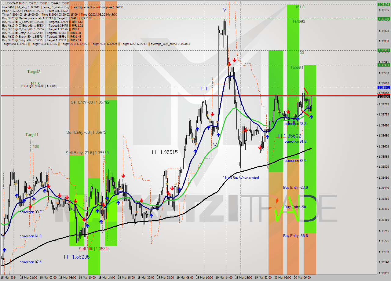 USDCAD M15 Analysis USDCAD M15 Signal