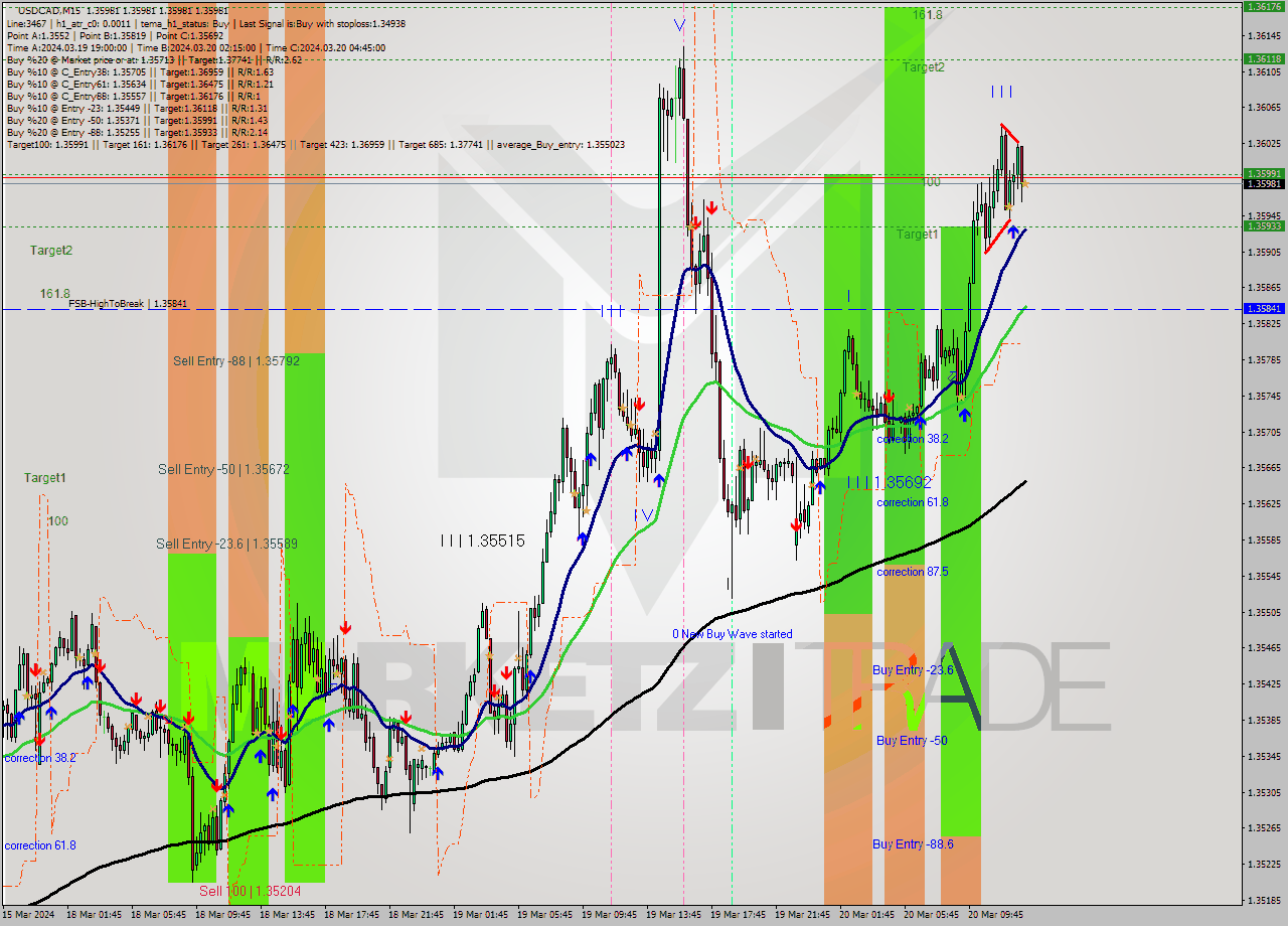 USDCAD M15 Signal