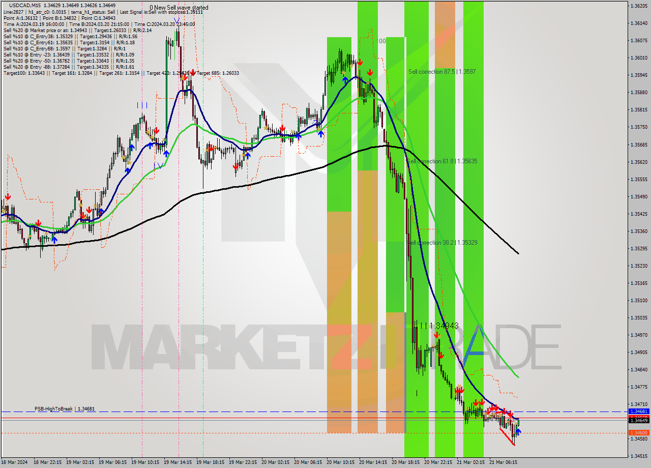 USDCAD M15 Signal