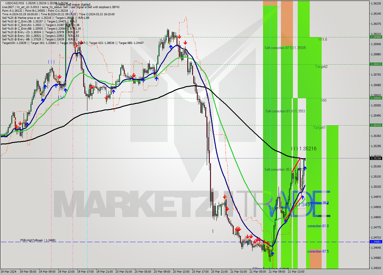 USDCAD M15 Signal
