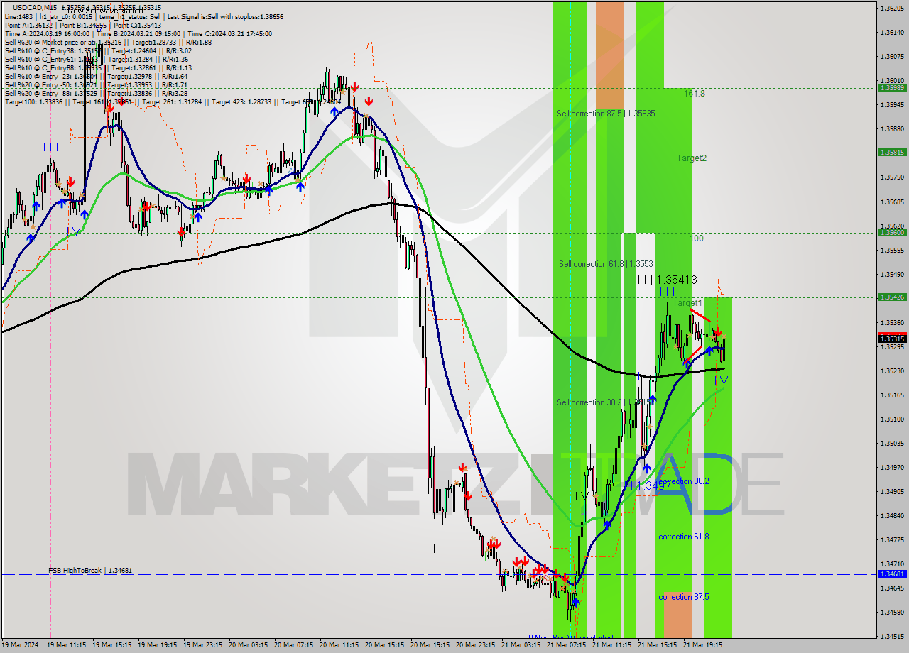 USDCAD M15 Signal