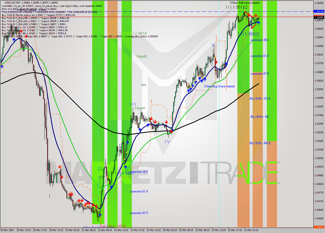 USDCAD M15 Signal
