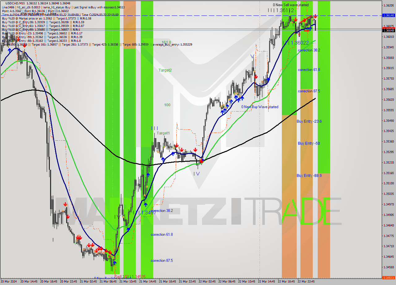 USDCAD M15 Signal