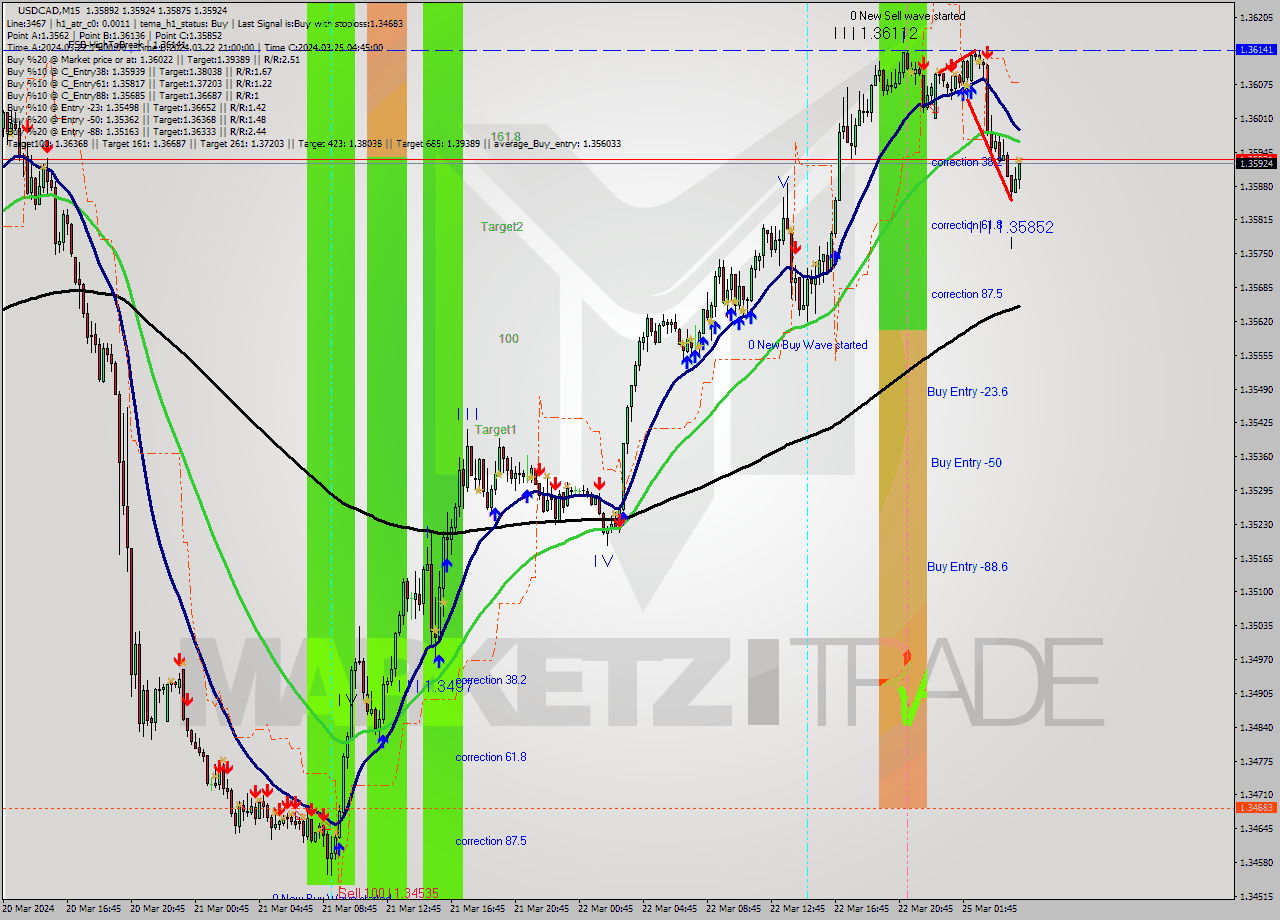 USDCAD M15 Analysis USDCAD M15 Signal