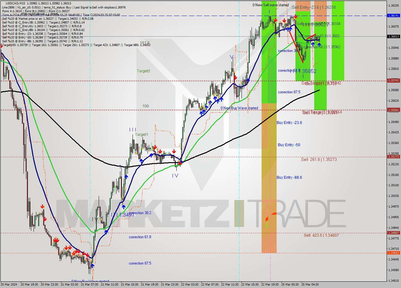 USDCAD M15 Signal