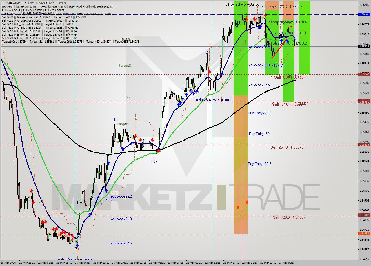 USDCAD M15 Signal