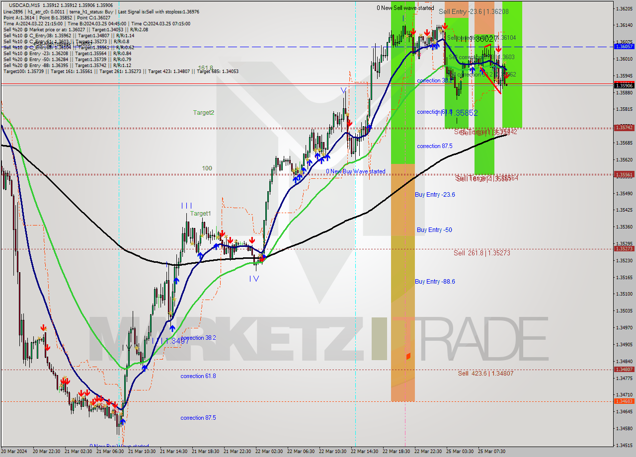 USDCAD M15 Signal