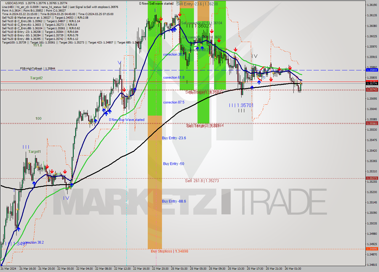 USDCAD M15 Signal