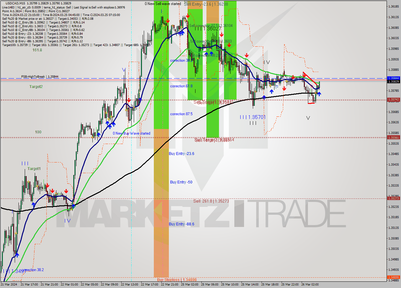 USDCAD M15 Signal