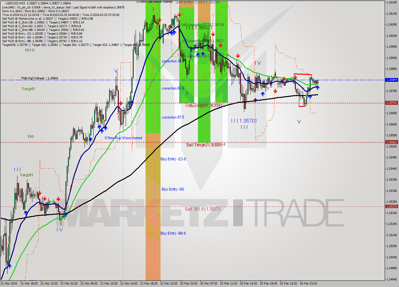 USDCAD M15 Signal