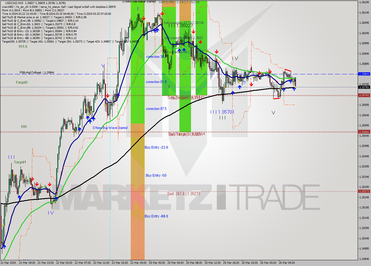 USDCAD M15 Signal