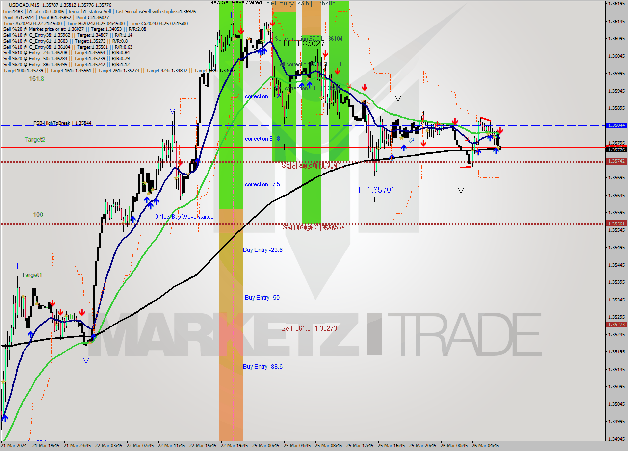 USDCAD M15 Signal