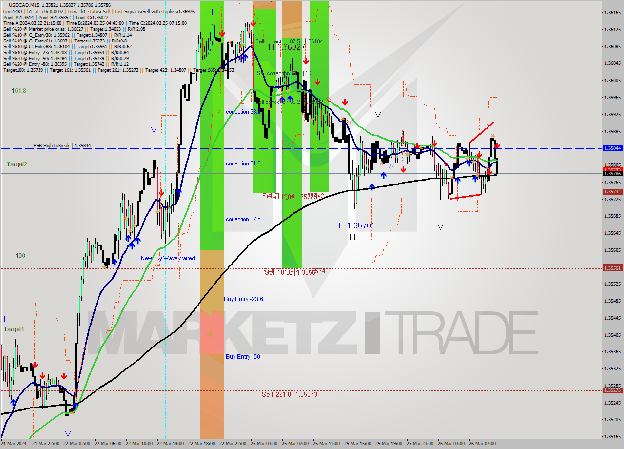USDCAD M15 Signal